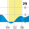 Dog Island West tide chart for Wednesday, November 29, 2023