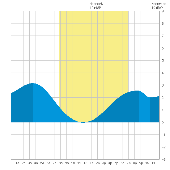 Dog Island West tide chart for Thursday, November 2, 2023