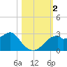 Dog Island West tide chart for Thursday, November 2, 2023