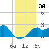 Dog Island West tide chart for Thursday, November 30, 2023