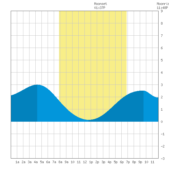 Dog Island West tide chart for Friday, November 3, 2023