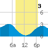 Dog Island West tide chart for Friday, November 3, 2023