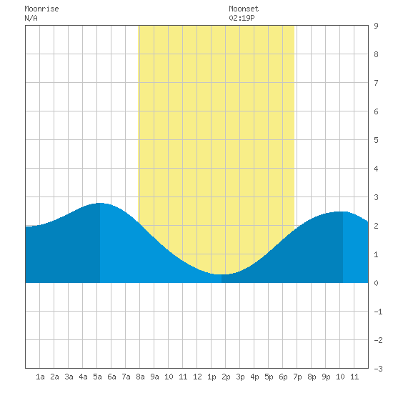 Dog Island West tide chart for Saturday, November 4, 2023