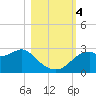Dog Island West tide chart for Saturday, November 4, 2023