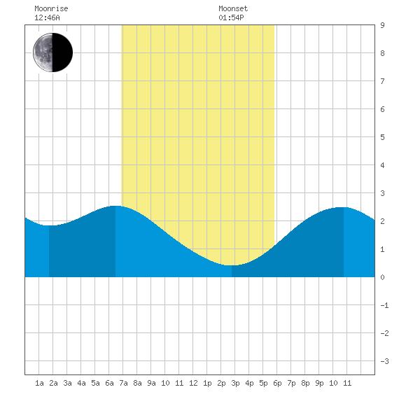 Dog Island West tide chart for Sunday, November 5, 2023