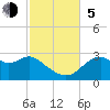Dog Island West tide chart for Sunday, November 5, 2023