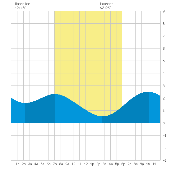 Dog Island West tide chart for Monday, November 6, 2023