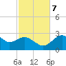 Dog Island West tide chart for Tuesday, November 7, 2023