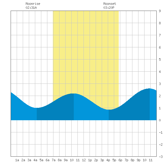 Dog Island West tide chart for Wednesday, November 8, 2023