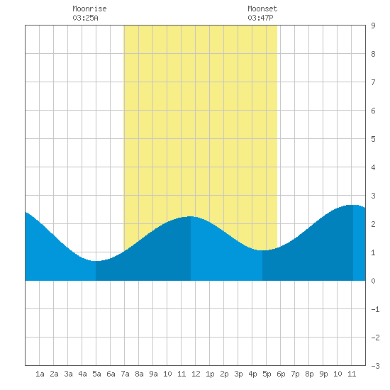 Dog Island West tide chart for Thursday, November 9, 2023