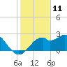 Dog Island West tide chart for Monday, December 11, 2023