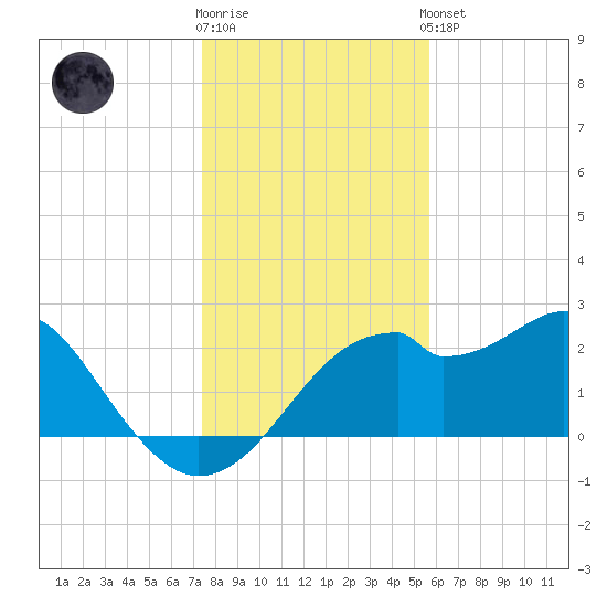 Dog Island West tide chart for Tuesday, December 12, 2023