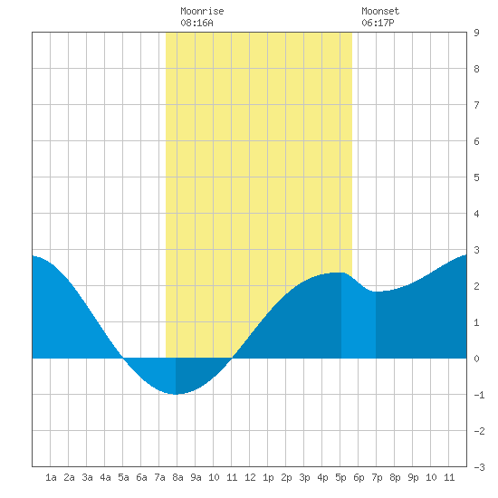 Dog Island West tide chart for Wednesday, December 13, 2023