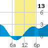 Dog Island West tide chart for Wednesday, December 13, 2023