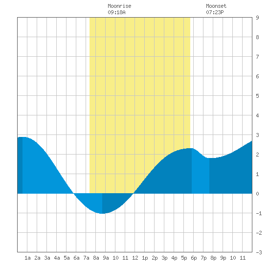 Dog Island West tide chart for Thursday, December 14, 2023