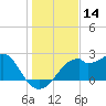 Dog Island West tide chart for Thursday, December 14, 2023