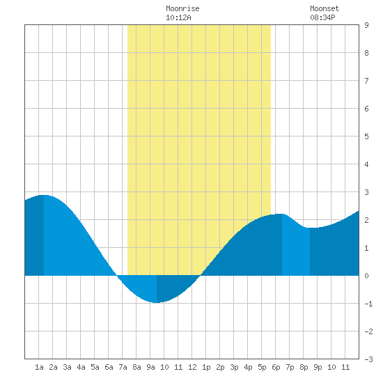 Dog Island West tide chart for Friday, December 15, 2023