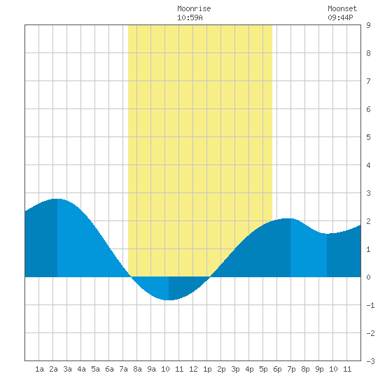 Dog Island West tide chart for Saturday, December 16, 2023