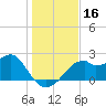 Dog Island West tide chart for Saturday, December 16, 2023
