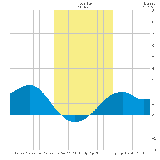 Dog Island West tide chart for Sunday, December 17, 2023