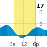 Dog Island West tide chart for Sunday, December 17, 2023