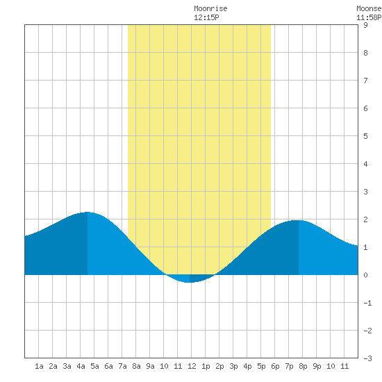 Dog Island West tide chart for Monday, December 18, 2023