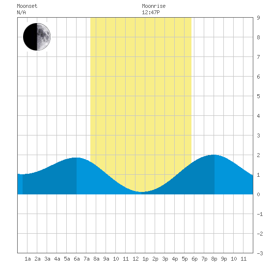 Dog Island West tide chart for Tuesday, December 19, 2023