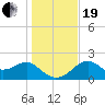 Dog Island West tide chart for Tuesday, December 19, 2023
