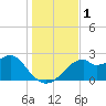 Dog Island West tide chart for Friday, December 1, 2023
