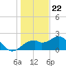 Dog Island West tide chart for Friday, December 22, 2023