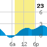 Dog Island West tide chart for Saturday, December 23, 2023
