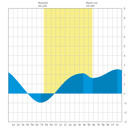Dog Island West tide chart for Monday, December 25, 2023