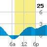 Dog Island West tide chart for Monday, December 25, 2023