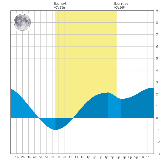 Dog Island West tide chart for Tuesday, December 26, 2023
