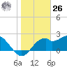 Dog Island West tide chart for Tuesday, December 26, 2023