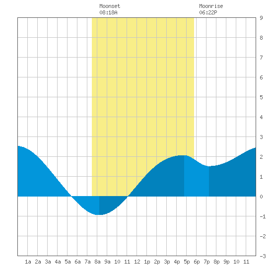Dog Island West tide chart for Wednesday, December 27, 2023