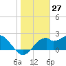 Dog Island West tide chart for Wednesday, December 27, 2023