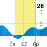 Dog Island West tide chart for Thursday, December 28, 2023