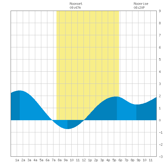 Dog Island West tide chart for Friday, December 29, 2023