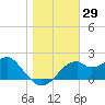 Dog Island West tide chart for Friday, December 29, 2023