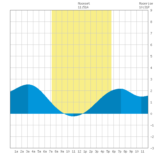 Dog Island West tide chart for Saturday, December 2, 2023