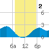 Dog Island West tide chart for Saturday, December 2, 2023