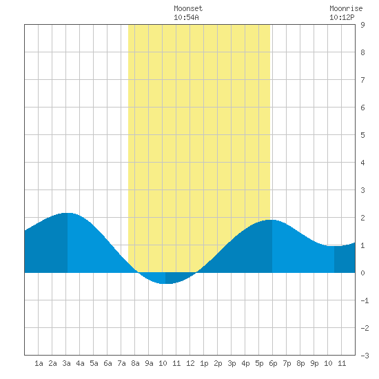 Dog Island West tide chart for Sunday, December 31, 2023