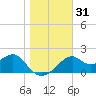 Dog Island West tide chart for Sunday, December 31, 2023