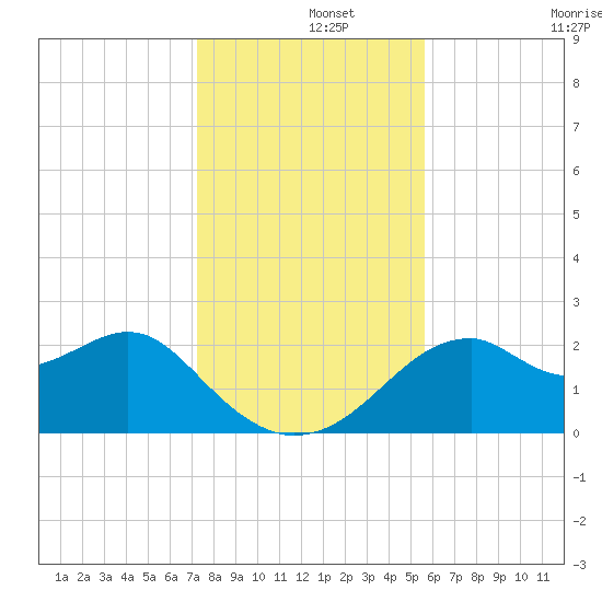 Dog Island West tide chart for Sunday, December 3, 2023