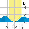 Dog Island West tide chart for Sunday, December 3, 2023