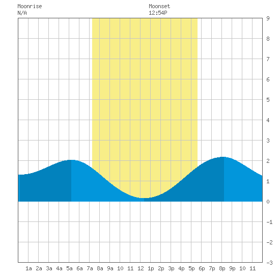 Dog Island West tide chart for Monday, December 4, 2023