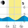 Dog Island West tide chart for Tuesday, December 5, 2023
