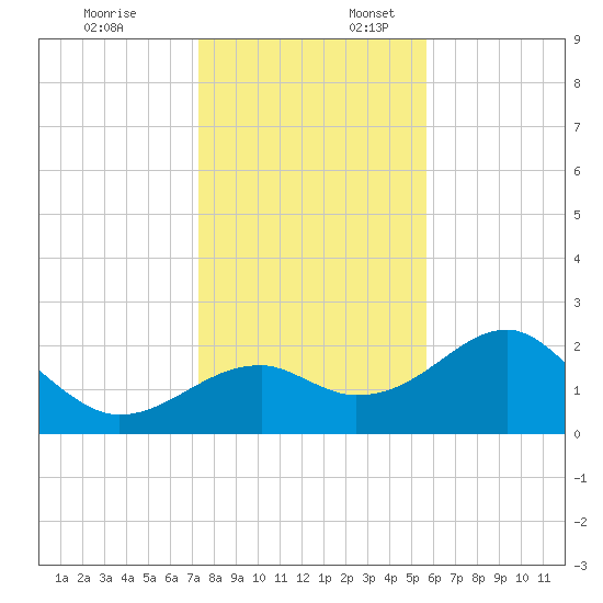 Dog Island West tide chart for Thursday, December 7, 2023
