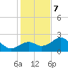 Dog Island West tide chart for Thursday, December 7, 2023